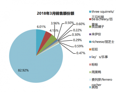 2018年我國休閑食品行業主要品牌線上銷售格局分析
